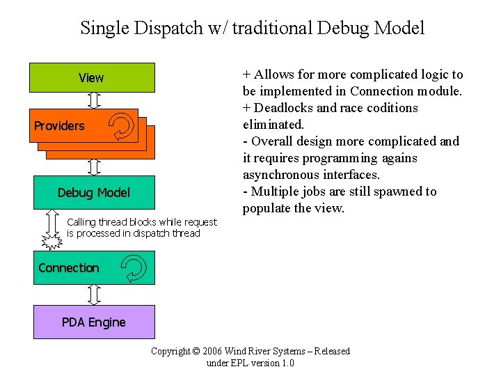 Single Dispatch w/ traditional Debug Model + Allows for more complicated logic to be