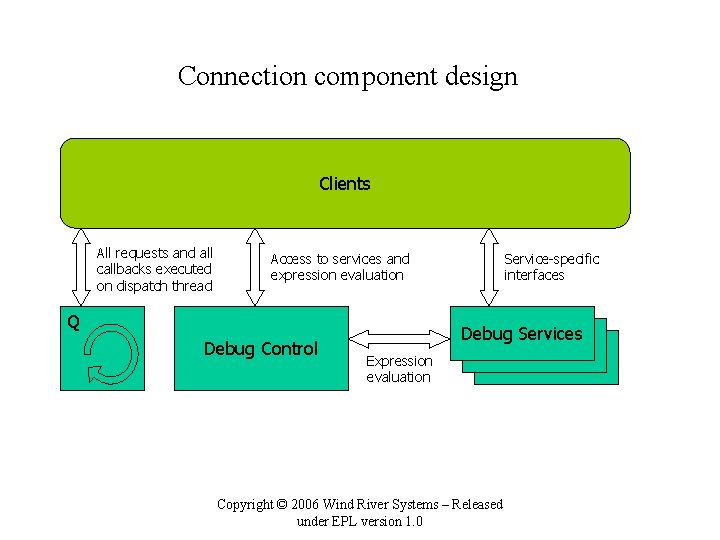 Connection component design Clients All requests and all callbacks executed on dispatch thread Access