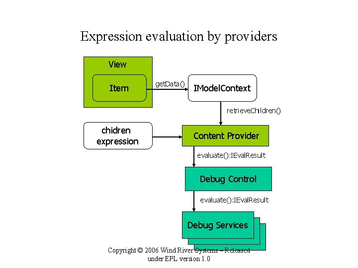 Expression evaluation by providers View Item get. Data() IModel. Context retrieve. Children() chidren expression