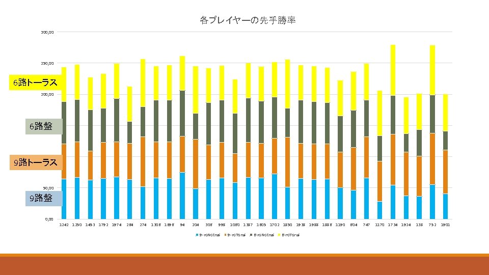 各プレイヤーの先手勝率 300, 00 250, 00 6路トーラス 200, 00 150, 00 6路盤 100, 00 9路トーラス