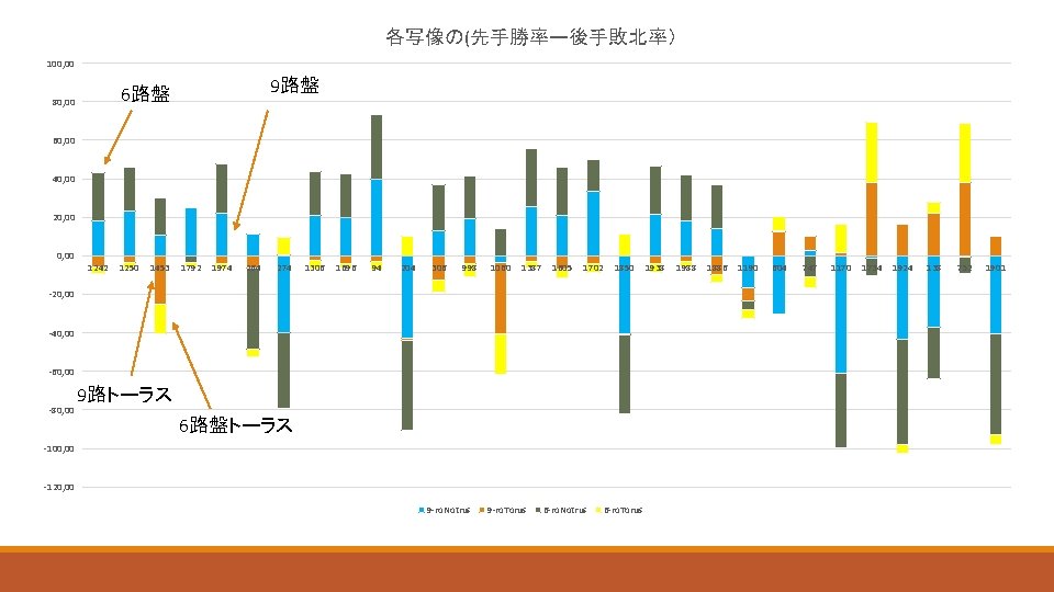 各写像の(先手勝率ー後手敗北率） 100, 00 9路盤 6路盤 80, 00 60, 00 40, 00 20, 00 1242