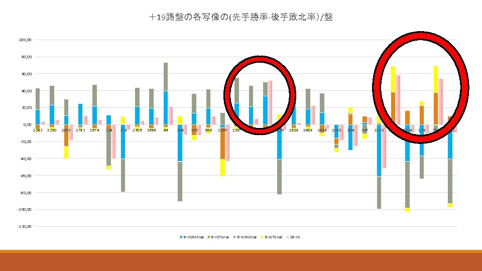 ＋19路盤の各写像の(先手勝率-後手敗北率）/盤 100, 00 80, 00 60, 00 40, 00 20, 00 1242 1250 1453