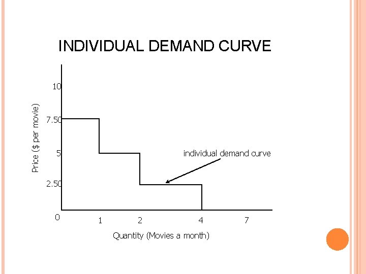 INDIVIDUAL DEMAND CURVE Price ($ per movie) 10 7. 50 individual demand curve 5