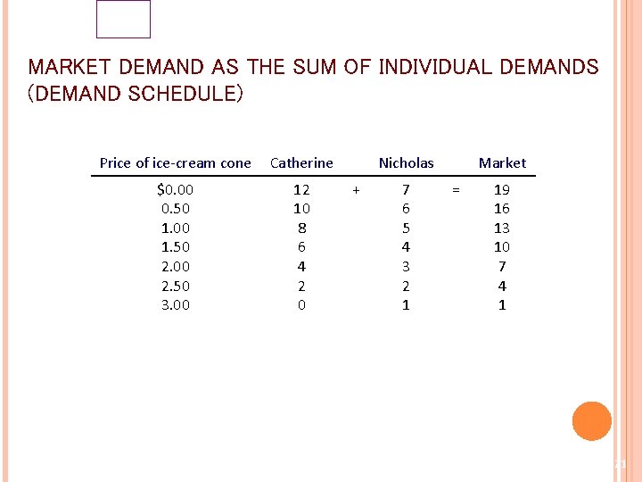MARKET DEMAND AS THE SUM OF INDIVIDUAL DEMANDS (DEMAND SCHEDULE) Price of ice-cream cone