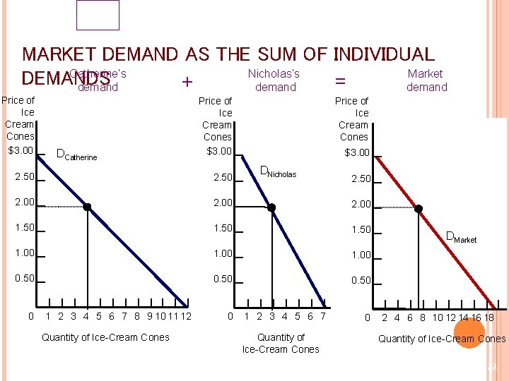 MARKET DEMAND AS THE SUM OF INDIVIDUAL Catherine’s Nicholas’s Market DEMANDS + = demand