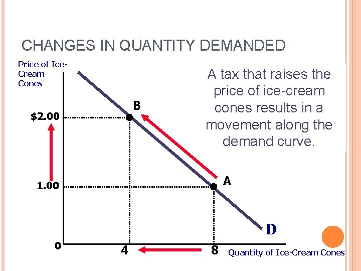 CHANGES IN QUANTITY DEMANDED Price of Ice. Cream Cones B $2. 00 A tax