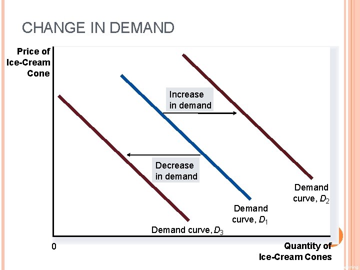 CHANGE IN DEMAND Price of Ice-Cream Cone Increase in demand Demand curve, D 3