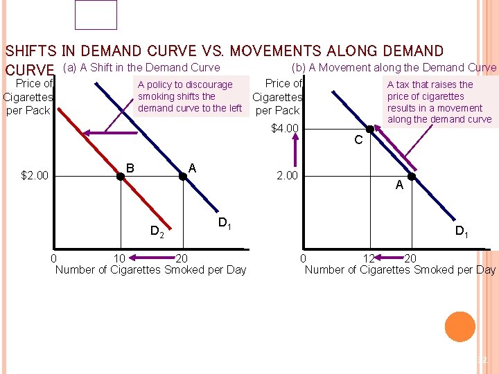 SHIFTS IN DEMAND CURVE VS. MOVEMENTS ALONG DEMAND (b) A Movement along the Demand