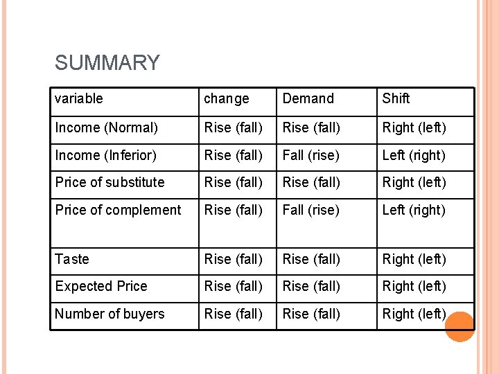 SUMMARY variable change Demand Shift Income (Normal) Rise (fall) Right (left) Income (Inferior) Rise