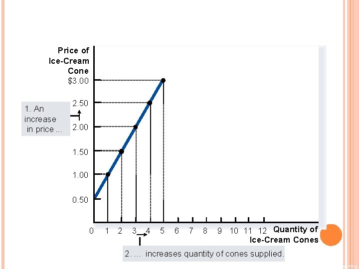 Price of Ice-Cream Cone $3. 00 1. An increase in price. . . 2.