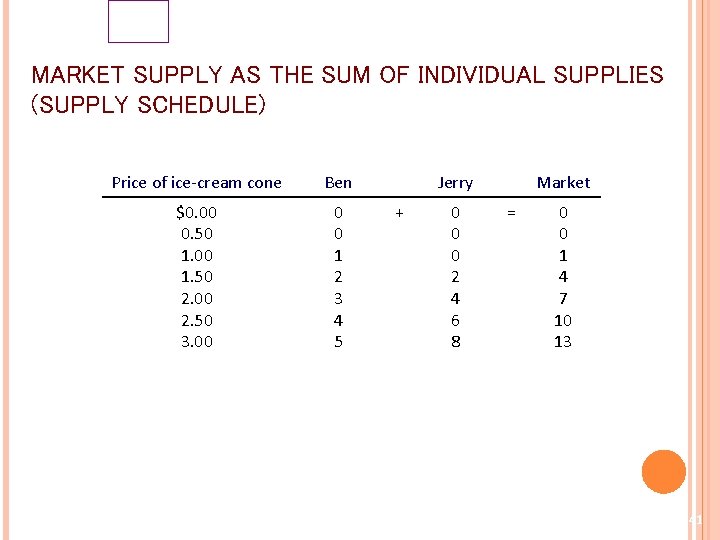 MARKET SUPPLY AS THE SUM OF INDIVIDUAL SUPPLIES (SUPPLY SCHEDULE) Price of ice-cream cone