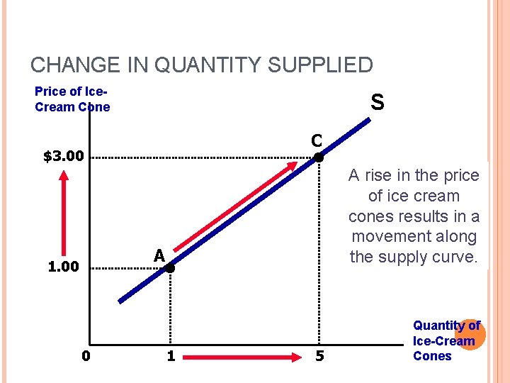 CHANGE IN QUANTITY SUPPLIED Price of Ice. Cream Cone S C $3. 00 A