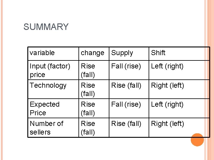 SUMMARY variable change Supply Shift Input (factor) price Technology Rise (fall) Fall (rise) Left