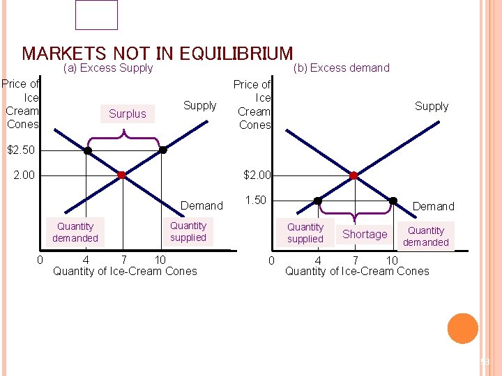 MARKETS NOT IN EQUILIBRIUM (a) Excess Supply Price of Ice Cream Cones Surplus Supply