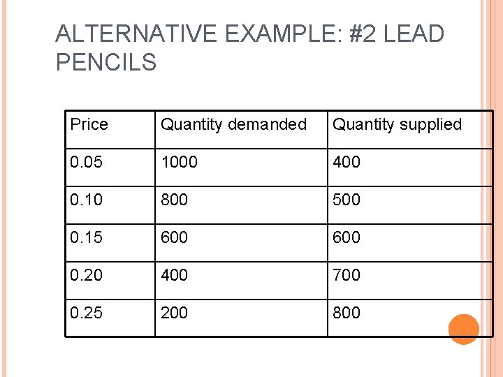 ALTERNATIVE EXAMPLE: #2 LEAD PENCILS Price Quantity demanded Quantity supplied 0. 05 1000 400