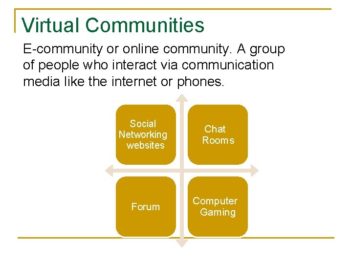 Virtual Communities E-community or online community. A group of people who interact via communication Virtual Communities E-community or online community. A group of people who interact via communication