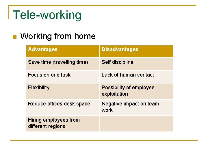 Tele-working n Working from home Advantages Disadvantages Save time (travelling time) Self discipline Focus Tele-working n Working from home Advantages Disadvantages Save time (travelling time) Self discipline Focus
