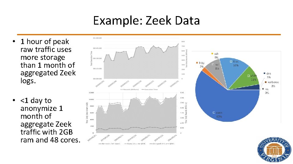 Example: Zeek Data • 1 hour of peak raw traffic uses more storage than