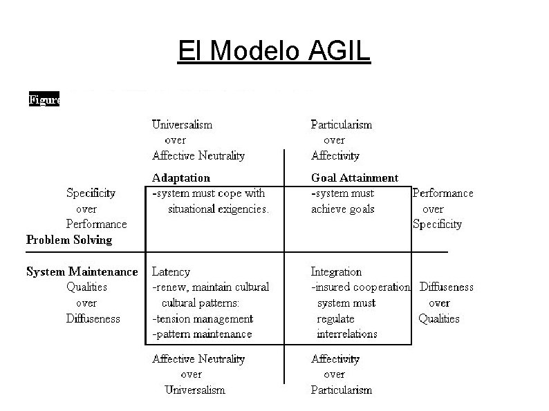 El Modelo AGIL El Modelo AGIL