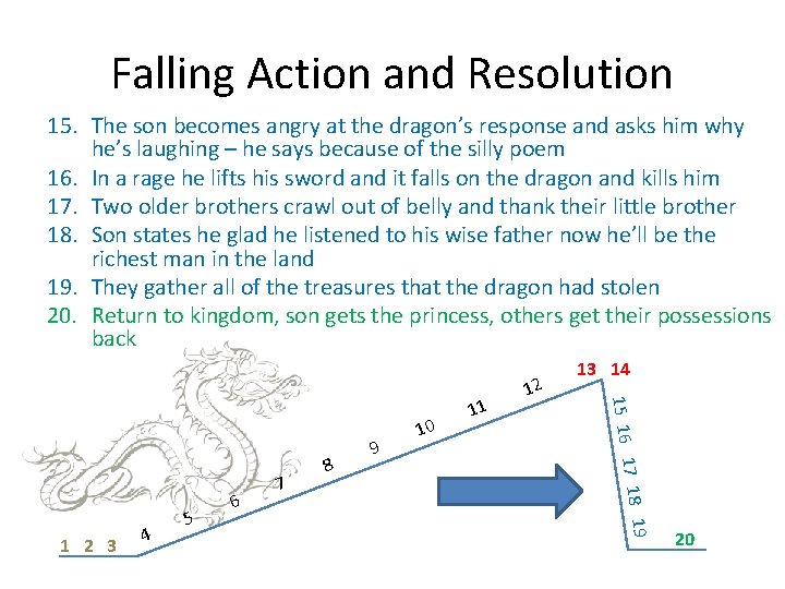 Falling Action and Resolution 15. The son becomes angry at the dragon’s response and