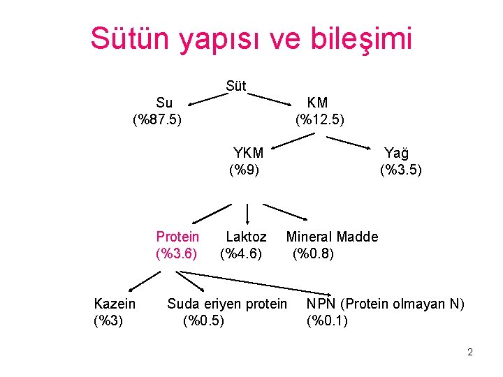 Sütün yapısı ve bileşimi Süt Su (%87. 5) KM (%12. 5) YKM (%9) Protein