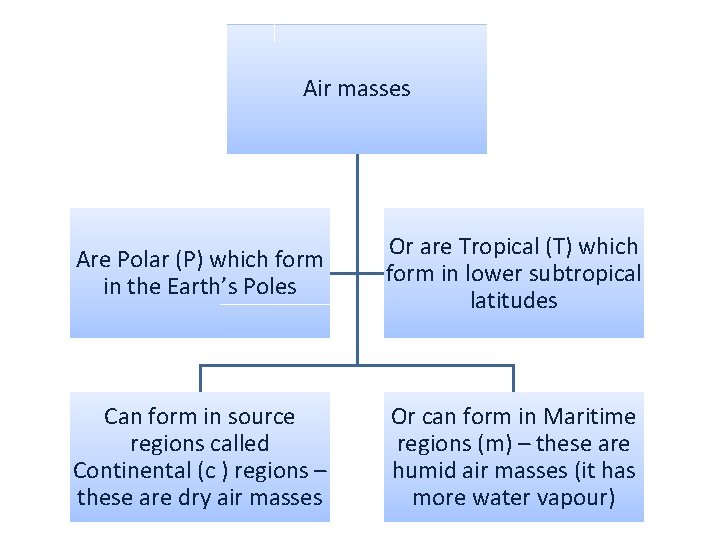 Air masses Are huge bodies of air That