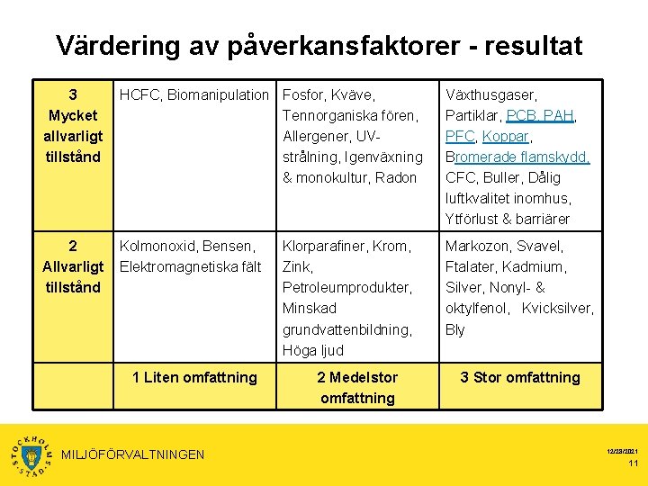 Värdering av påverkansfaktorer - resultat 3 Mycket allvarligt tillstånd HCFC, Biomanipulation Fosfor, Kväve, Tennorganiska Värdering av påverkansfaktorer - resultat 3 Mycket allvarligt tillstånd HCFC, Biomanipulation Fosfor, Kväve, Tennorganiska
