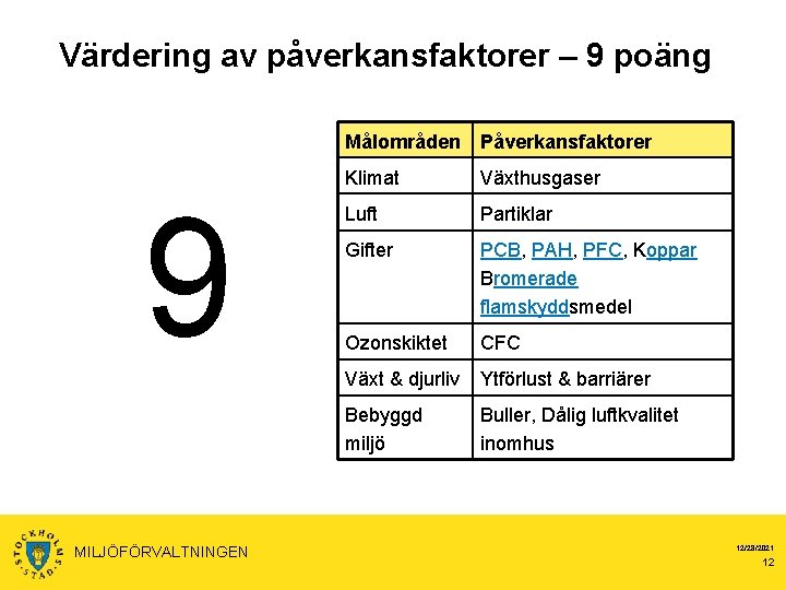 Värdering av påverkansfaktorer – 9 poäng 9 MILJÖFÖRVALTNINGEN Målområden Påverkansfaktorer Klimat Växthusgaser Luft Partiklar