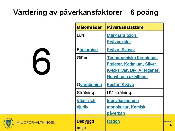 Värdering av påverkansfaktorer – 6 poäng 6 MILJÖFÖRVALTNINGEN Målområden Påverkansfaktorer Luft Marknära ozon, Kväveoxider