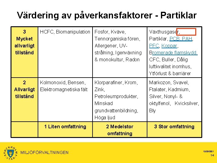 Värdering av påverkansfaktorer - Partiklar 3 Mycket allvarligt tillstånd HCFC, Biomanipulation Fosfor, Kväve, Tennorganiska