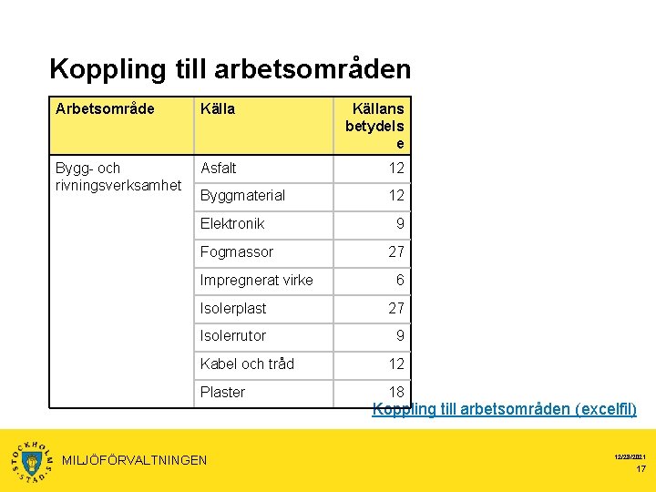 Koppling till arbetsområden Arbetsområde Källans betydels e Bygg- och rivningsverksamhet Asfalt 12 Byggmaterial 12