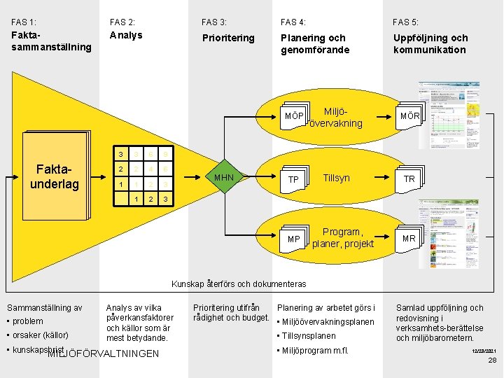 FAS 1: FAS 2: FAS 3: FAS 4: FAS 5: Faktasammanställning Analys Prioritering Planering