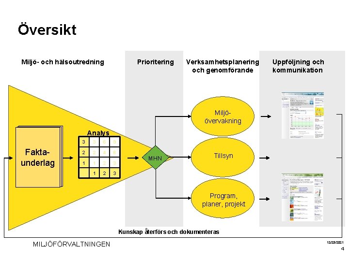 Översikt Miljö- och hälsoutredning Prioritering Verksamhetsplanering och genomförande Uppföljning och kommunikation Miljöövervakning Analys Faktaunderlag