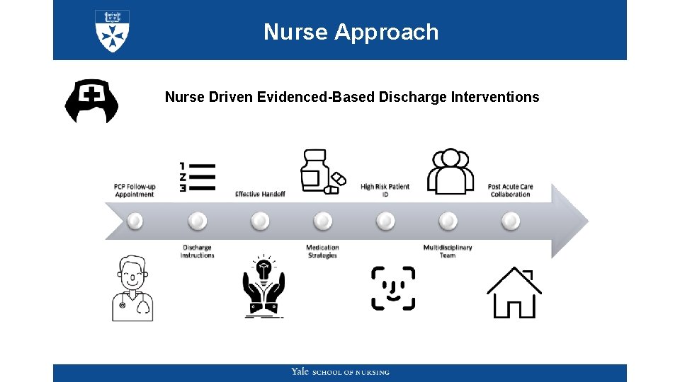 Nurse Approach Nurse Driven Evidenced-Based Discharge Interventions Nurse Approach Nurse Driven Evidenced-Based Discharge Interventions