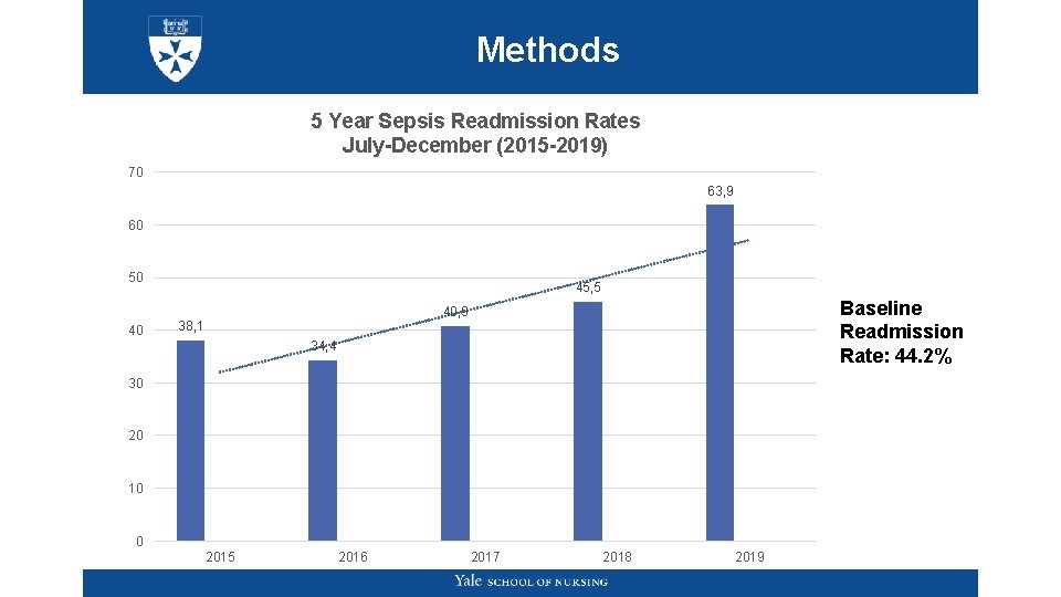 Methods 5 Year Sepsis Readmission Rates July-December (2015 -2019) 70 63, 9 60 50 Methods 5 Year Sepsis Readmission Rates July-December (2015 -2019) 70 63, 9 60 50
