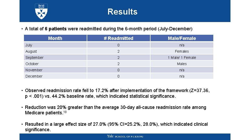 Results • A total of 6 patients were readmitted during the 6 -month period Results • A total of 6 patients were readmitted during the 6 -month period
