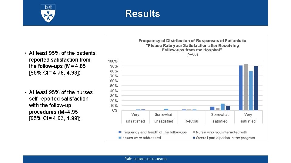Results • At least 95% of the patients reported satisfaction from the follow-ups (M= Results • At least 95% of the patients reported satisfaction from the follow-ups (M=