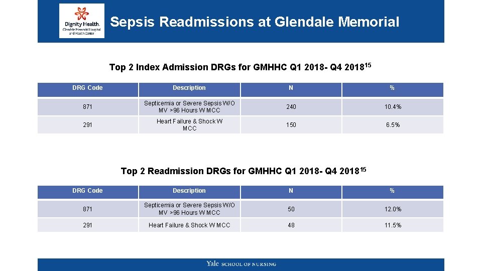 Sepsis Readmissions at Glendale Memorial Top 2 Index Admission DRGs for GMHHC Q 1 Sepsis Readmissions at Glendale Memorial Top 2 Index Admission DRGs for GMHHC Q 1