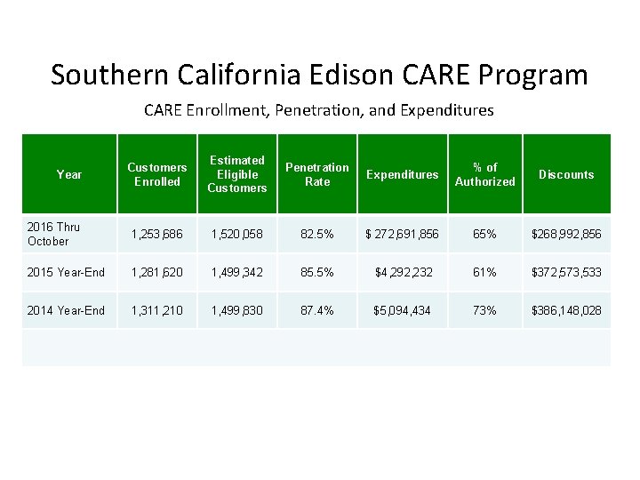 Southern California Edison CARE Program CARE Enrollment, Penetration, and Expenditures Customers Enrolled Estimated Eligible