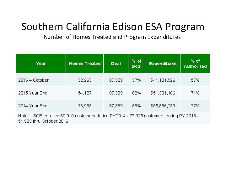 Southern California Edison ESA Program Number of Homes Treated and Program Expenditures Homes Treated