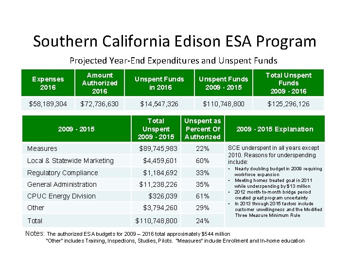 Southern California Edison ESA Program Projected Year-End Expenditures and Unspent Funds Expenses 2016 Amount