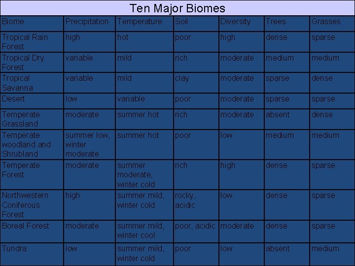 Ten Major Biomes Biome Precipitation Temperature Soil Diversity Trees Grasses Tropical Rain Forest Tropical