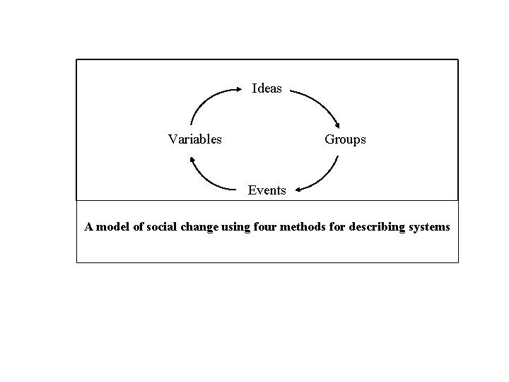 Ideas Variables Groups Events A model of social change using four methods for describing