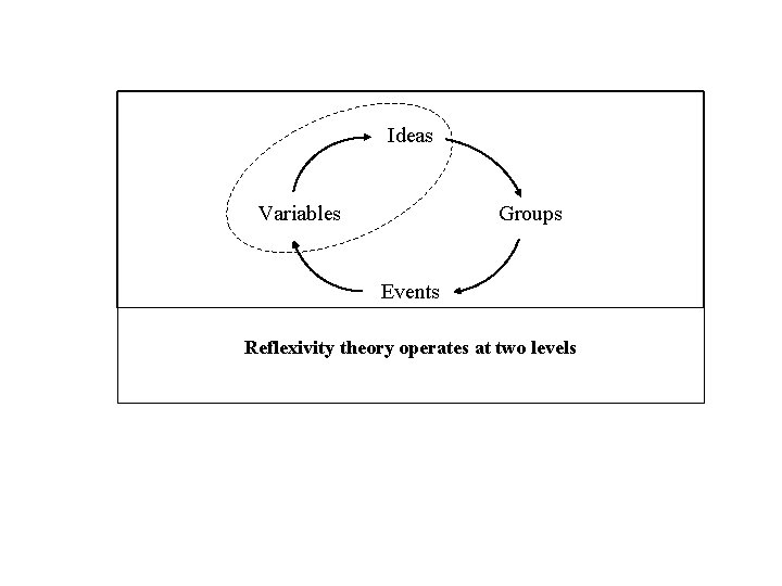 Ideas Variables Groups Events Reflexivity theory operates at two levels 