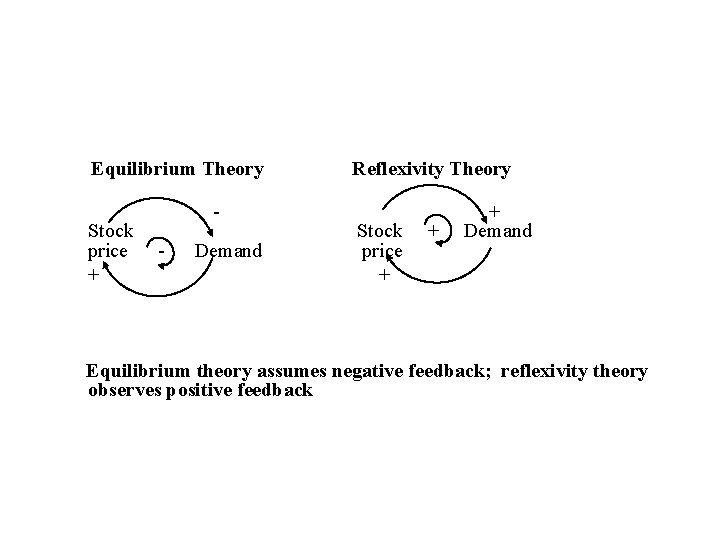 Equilibrium Theory Stock price + - Demand Reflexivity Theory Stock price + + +