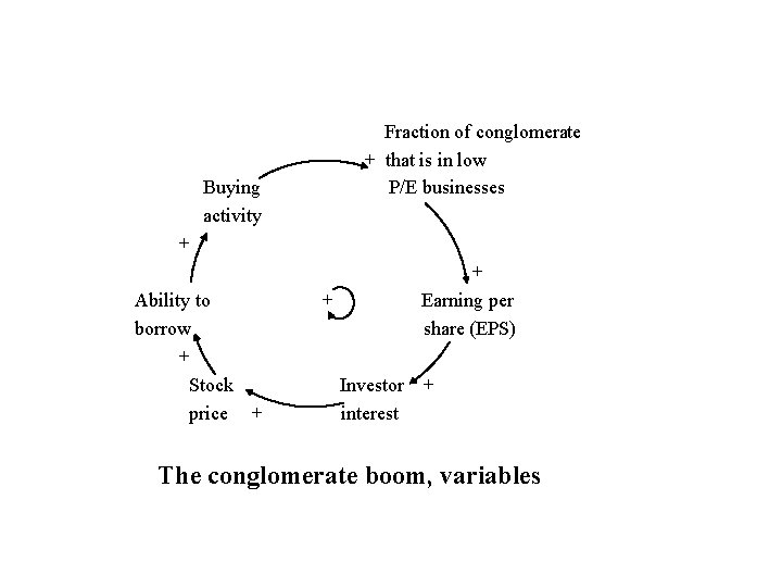 Fraction of conglomerate + that is in low P/E businesses Buying activity + Ability
