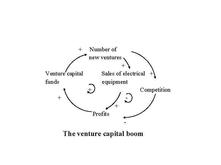 + Number of new ventures + Venture capital Sales of electrical + funds equipment