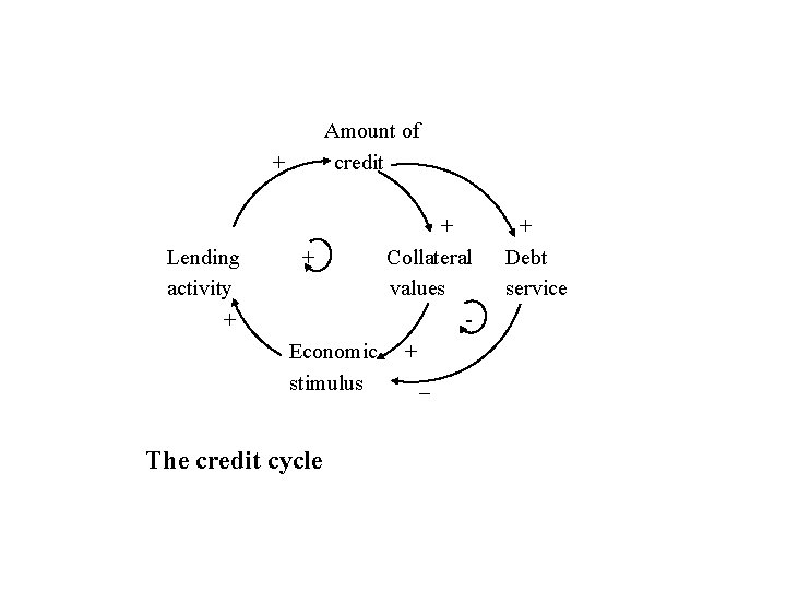 Amount of credit + Lending activity + + + Collateral values Economic + stimulus