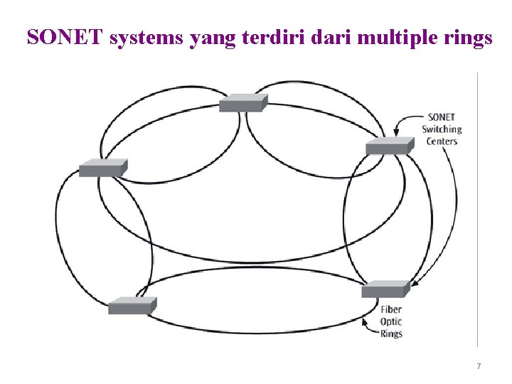 SONET systems yang terdiri dari multiple rings 7 