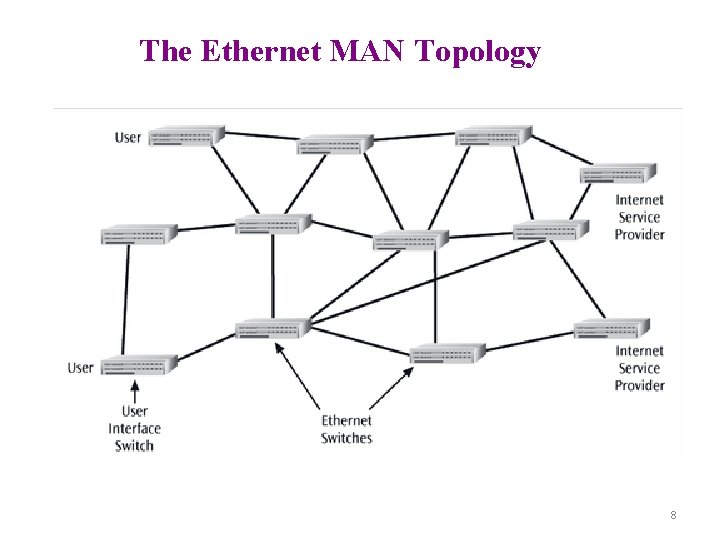 The Ethernet MAN Topology 8 